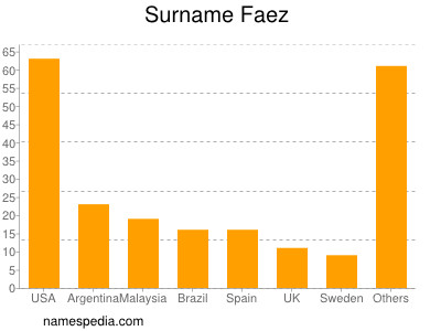 Surname Faez