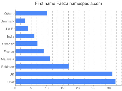 prenom Faeza