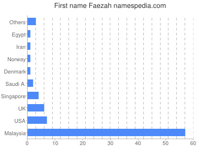 Vornamen Faezah