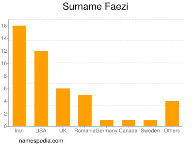 Familiennamen Faezi