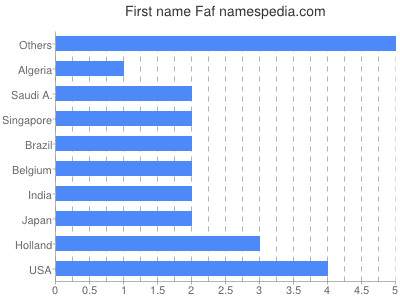 prenom Faf