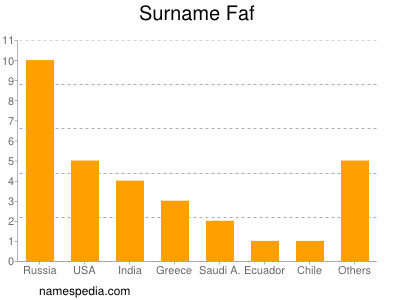 Surname Faf