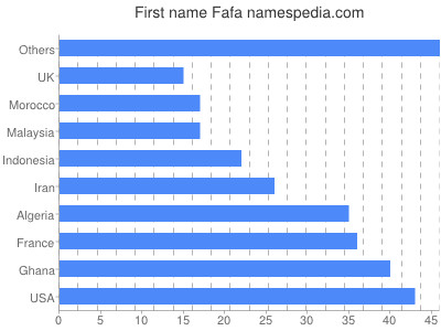 Vornamen Fafa
