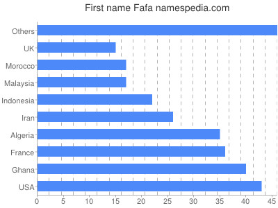 prenom Fafa