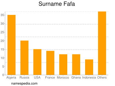 Familiennamen Fafa