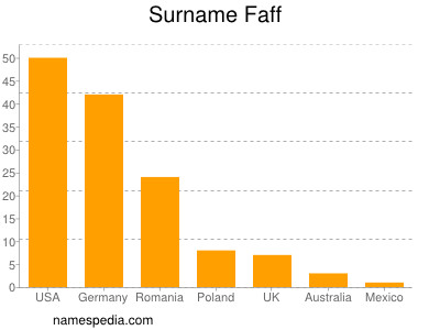Surname Faff