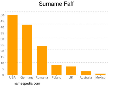 Familiennamen Faff