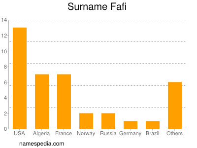 Familiennamen Fafi