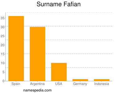 Surname Fafian