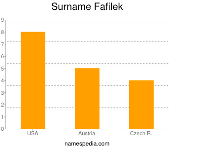Familiennamen Fafilek