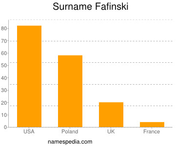 Familiennamen Fafinski