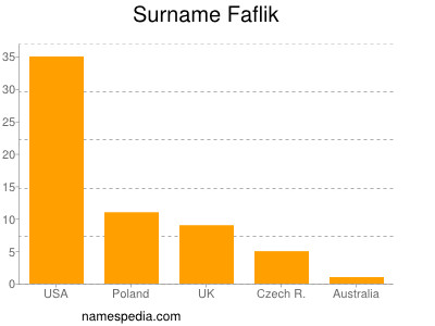 Surname Faflik