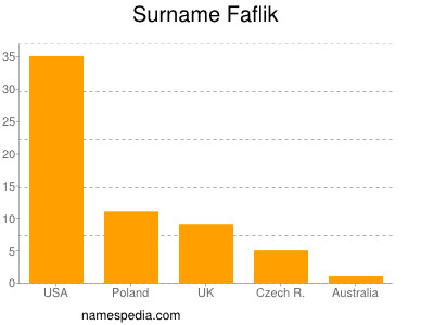 nom Faflik