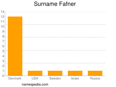 Surname Fafner