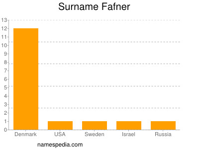 Familiennamen Fafner