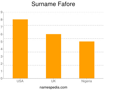Surname Fafore