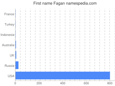 Given name Fagan