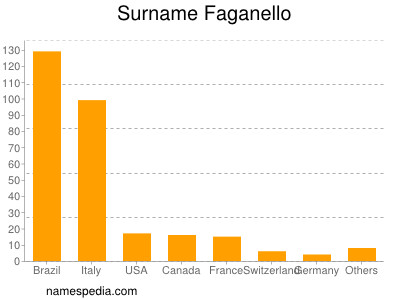 Familiennamen Faganello