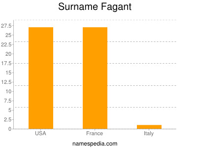 nom Fagant