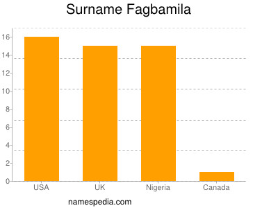 Familiennamen Fagbamila