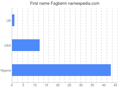 Vornamen Fagbemi