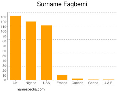 Familiennamen Fagbemi