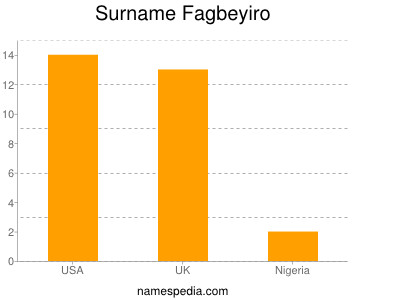 Familiennamen Fagbeyiro