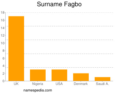 Familiennamen Fagbo