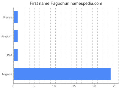 Given name Fagbohun