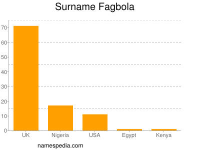 Familiennamen Fagbola