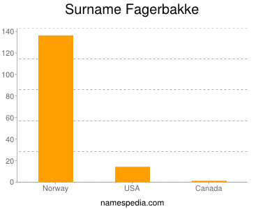 Familiennamen Fagerbakke