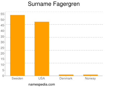 Familiennamen Fagergren