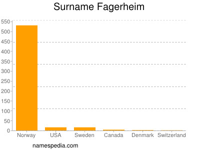 Familiennamen Fagerheim