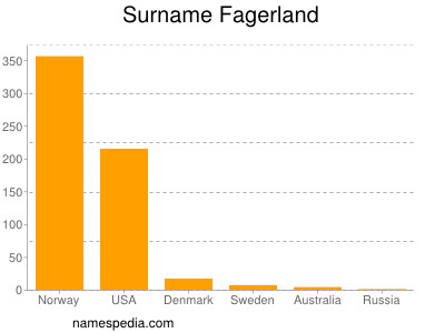 Familiennamen Fagerland