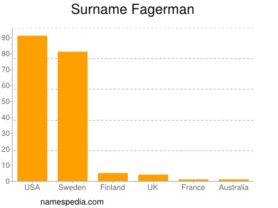 Familiennamen Fagerman