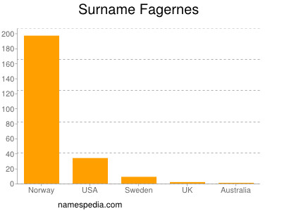 Familiennamen Fagernes