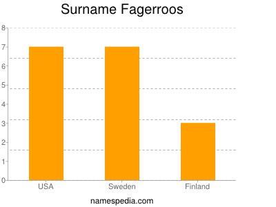 Surname Fagerroos