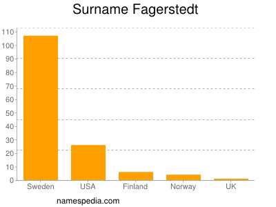 Familiennamen Fagerstedt