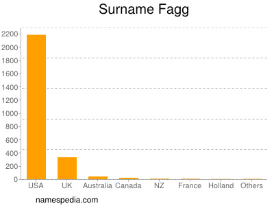 Familiennamen Fagg