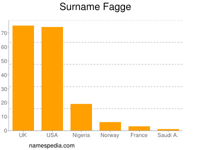 Familiennamen Fagge