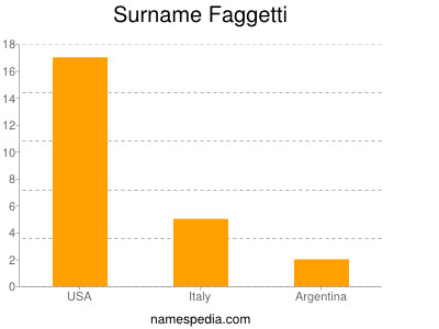 nom Faggetti