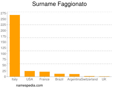 Familiennamen Faggionato