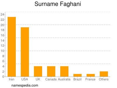 Familiennamen Faghani