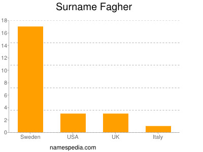 Familiennamen Fagher