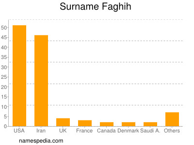 Familiennamen Faghih