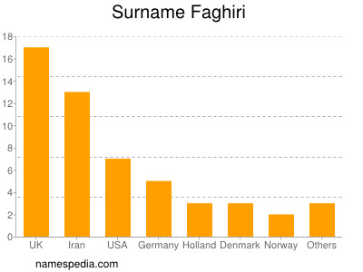 Familiennamen Faghiri