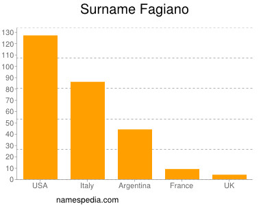 Familiennamen Fagiano