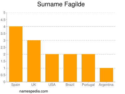 nom Fagilde