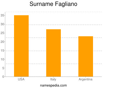 Familiennamen Fagliano