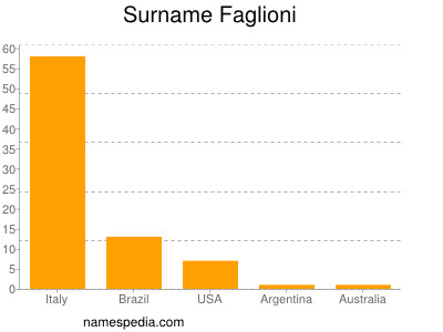 Familiennamen Faglioni